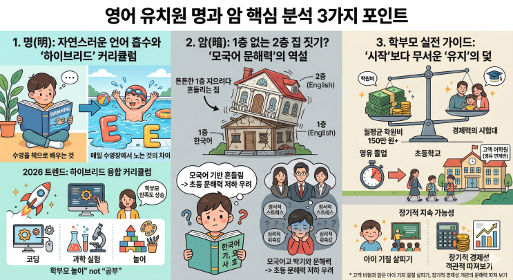  "월 150만 원의 기적일까, 상처일까?" 2026 영어 유치원 '명과 암' 완벽 해부