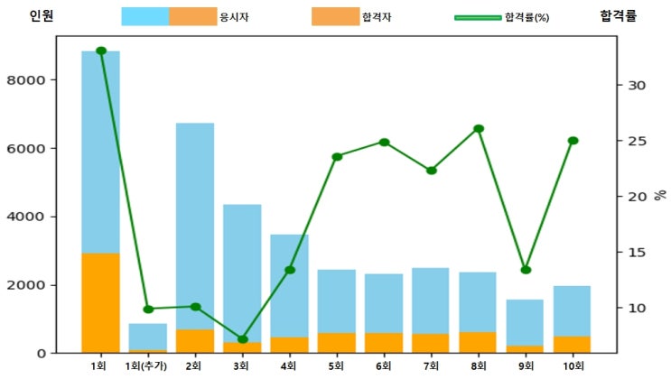  맞춤형화장품조제관리사 자격시험 합격률, 출제경향