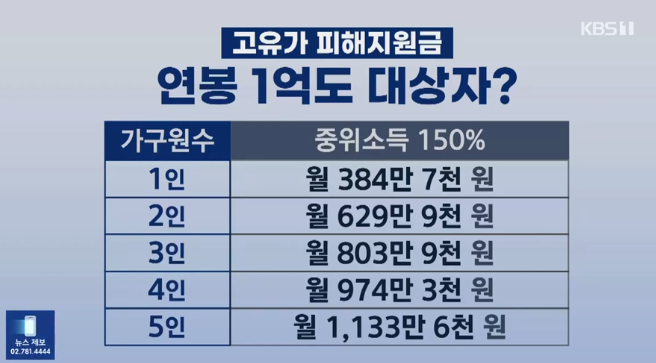  연봉 1억 4인 가구도 지원금 받나? 고유가 피해지원금 대상·금액·시기 분석
