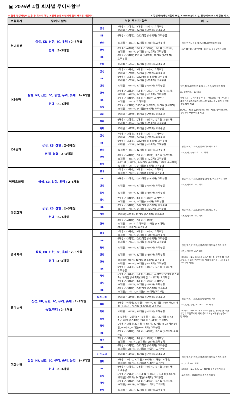 2026년 4월 자동차보험 회사별 무이자할부 카드 공지