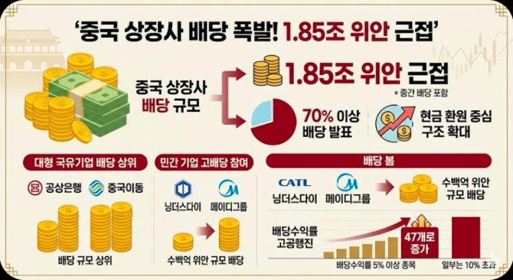  중국 배당 350조 육박 고배당주 줄줄이 등장