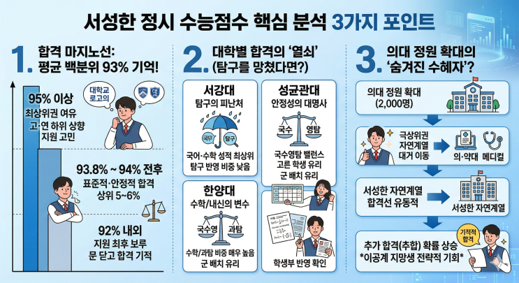  "평균 백분위 93%의 법칙!" 2026 서성한 정시 합격 커트라인 완벽 해부
