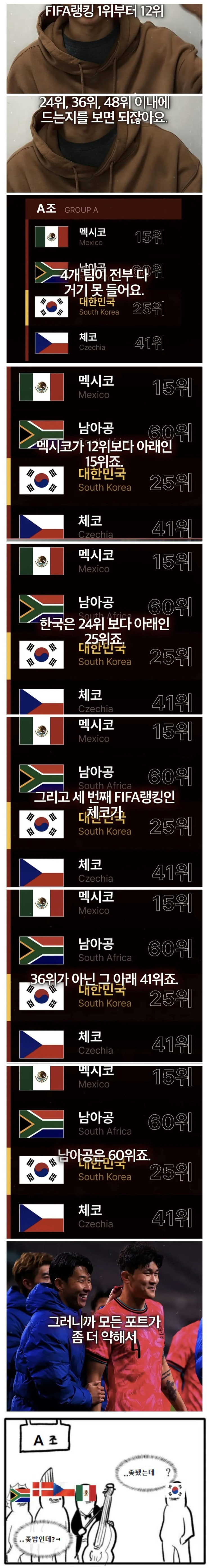  대한민국이 속한 월드컵 A조 피파 랭킹 근황.jpg