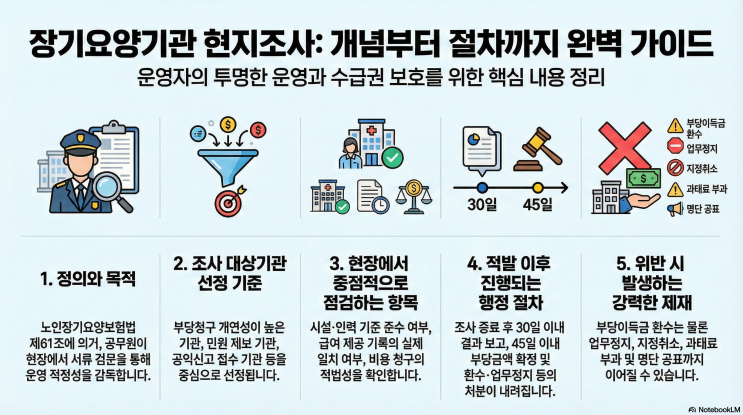  장기요양기관 현지 조사 완벽 대비 가이드:  개념부터 적발 후 절차까지 총정리