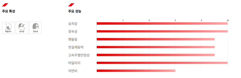 금호타이어 효자상품 마제스티9