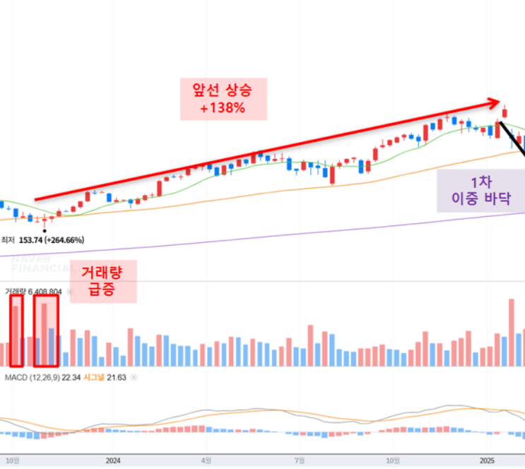  콴타 서비스(PWR) 주가 분석, 이번엔 실패하는 이유