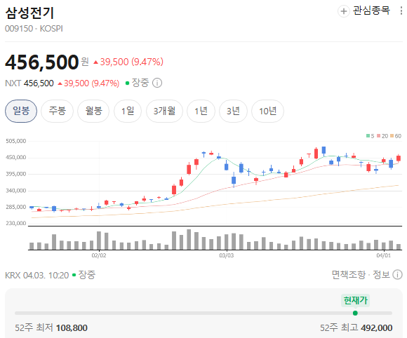  삼성전기 주가, 아직 늦지 않았을까AI 기판·MLCC·유리기판까지 지금 다시 봐야 하는 이유