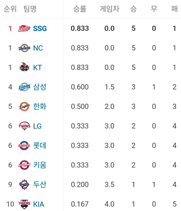 4월 3일 금요일 경기 결과, ssg 삼성 nc <b>키움 한화</b> <b>승리</b>