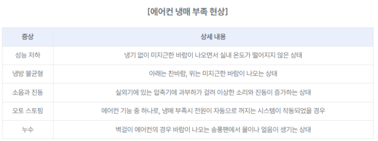  삼성 스마트싱스 '냉매 부족' 알림, 단순히 채우기만 하면 소용없습니다.