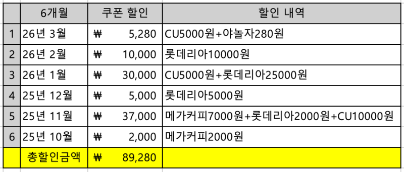 페이코X쿠팡 2%적립하기, 쿠폰 전환&사용 방법 ,쿠폰사용처 공유(모르는사람없게해주세요~)