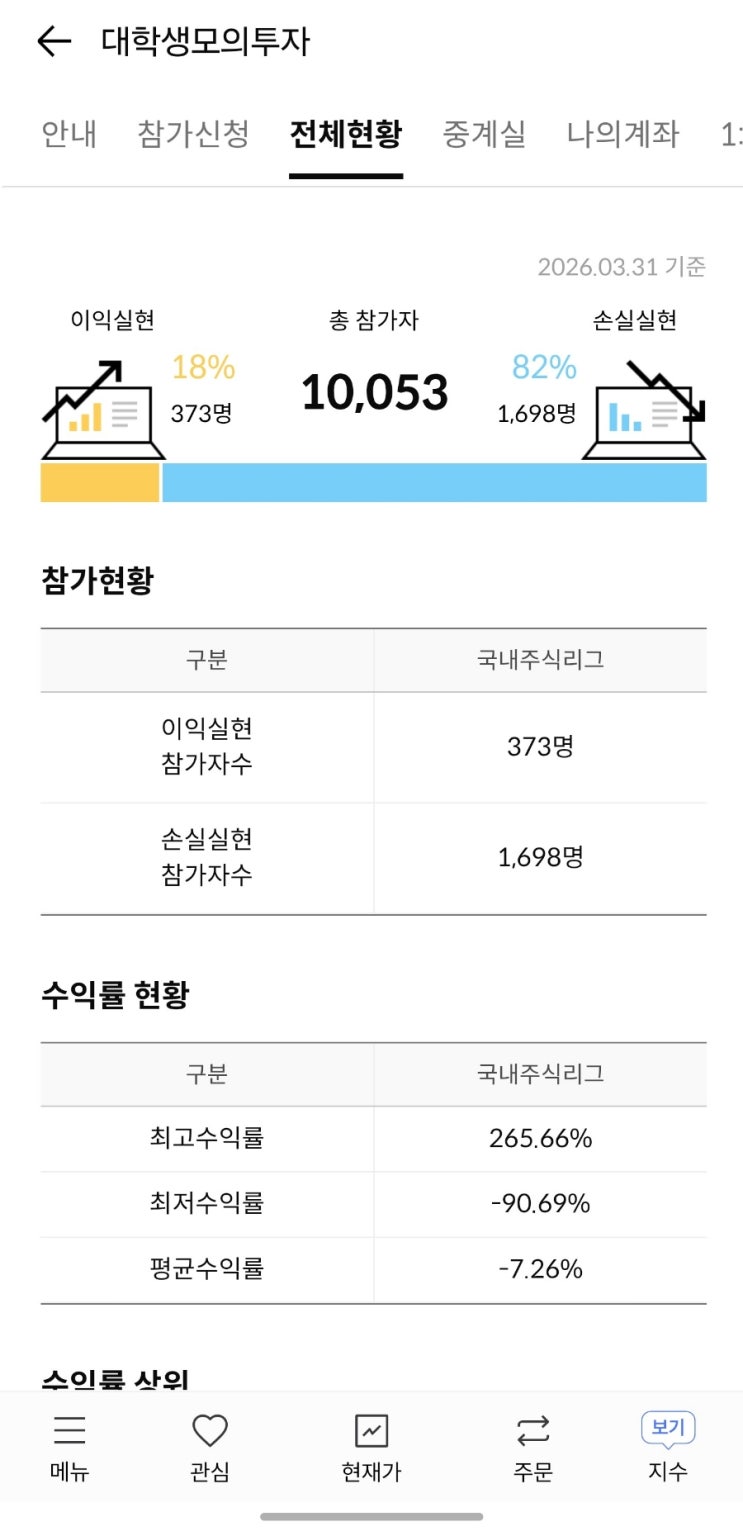  '아무것도 안 샀으면 10명 중 2등' 대학생 모의투자대회 현황