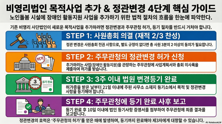  비영리사단법인 목적 사업 추가 및 정관변경 절차 (노인 돌봄 시설에 장애인 활동 지원 추가하기)