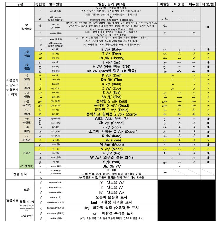  아랍어 알파벳 정리 / 변형 규칙