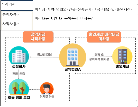  알면 돈 버는 "국세청이 알려 주는 공익법인 사후검증 주요 추징 사례 "