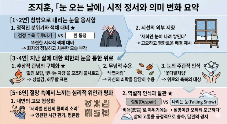  2027수능특강 문학 [적용학습 현대시] 7강 눈 오는 날에(조지훈) 유등제(이수익) 핵심정리&변형문제  [수원CMA국어영어학원]