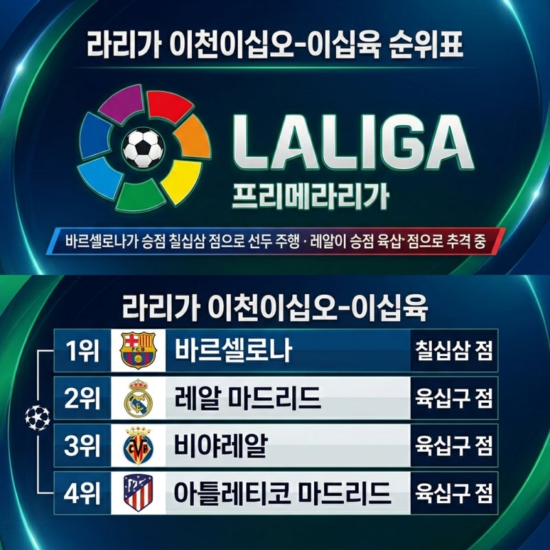 라리가 2025-2026 순위표 완벽 가이드 — 2026년 4월 4일 현재 바르셀로나 독주 총정리 ⚽