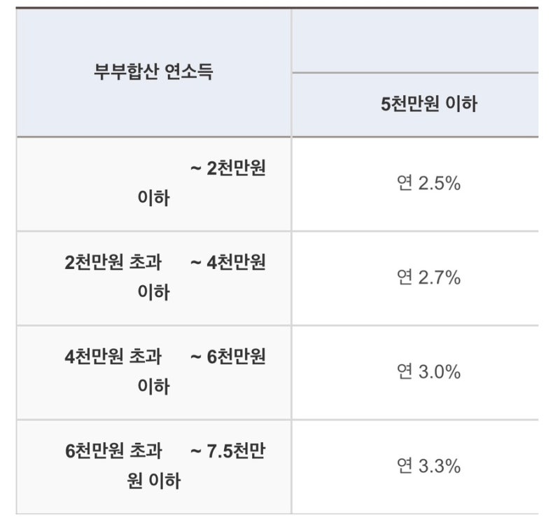 청년 버팀목 전세대출 후기, 청년 보증부 월세대출 실패 후기