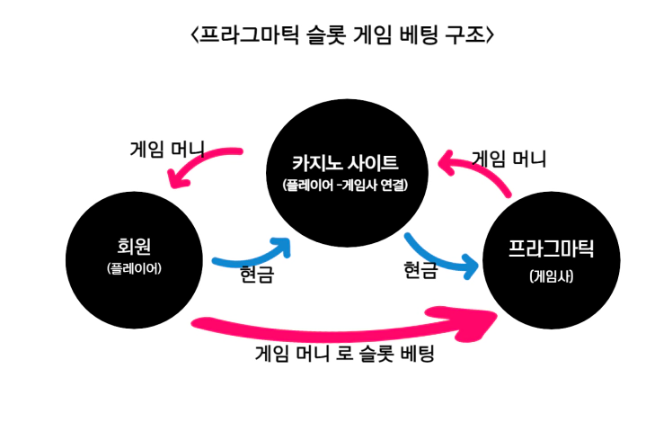  프라그마틱 온라인 슬롯 정품 인증방법