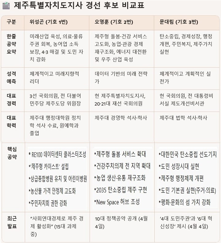 지방선거 D-60 민주당 제주지사 경선 3파전…“위성곤-오영훈-문대림, 제주 미래 비전 맞대결....