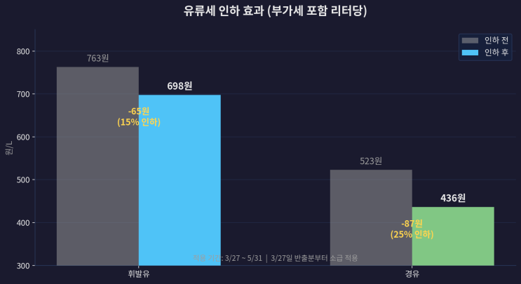  기름값 2000원 시대 총정리 | 유류세 인하·최고가격제·절약법까지 팩트만 정리