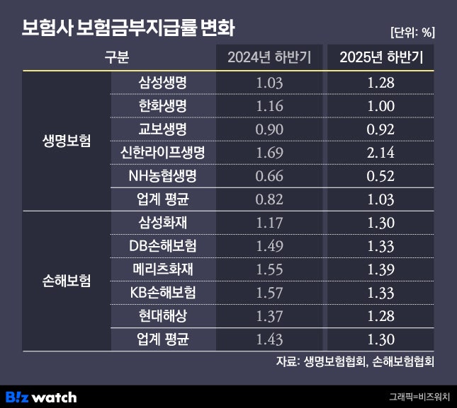 [보험정보] 보험금 거절 '의료자문', 부지급률 50%대 육박... 의협 선택시 달라질까?