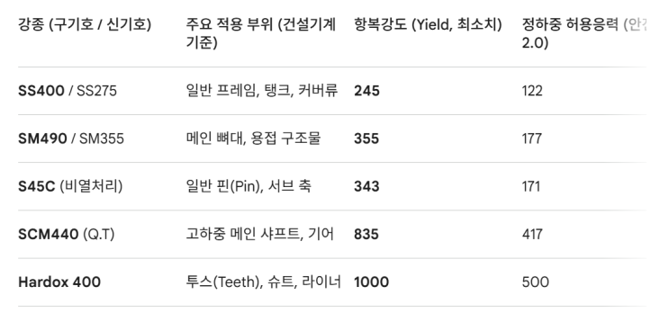  [구조해석 실무] 철 재료 선정을 어떻게 해야할까?(ss400, scm440, 하독스,hardox)