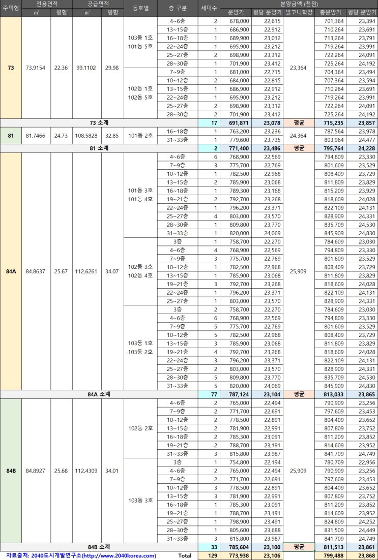 (분양정보)온천장 하늘채 엘리시움,  평당 2,387만 - 온천장지역주택조합