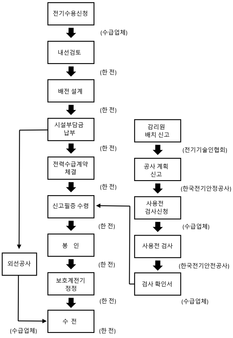 전기설비의 계획