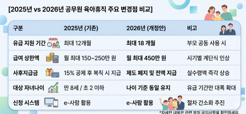 2026 공무원 육아휴직 급여 기간이 18개월로 확대됐다고? 실수령액 계산하는법까지 총정리 (최....