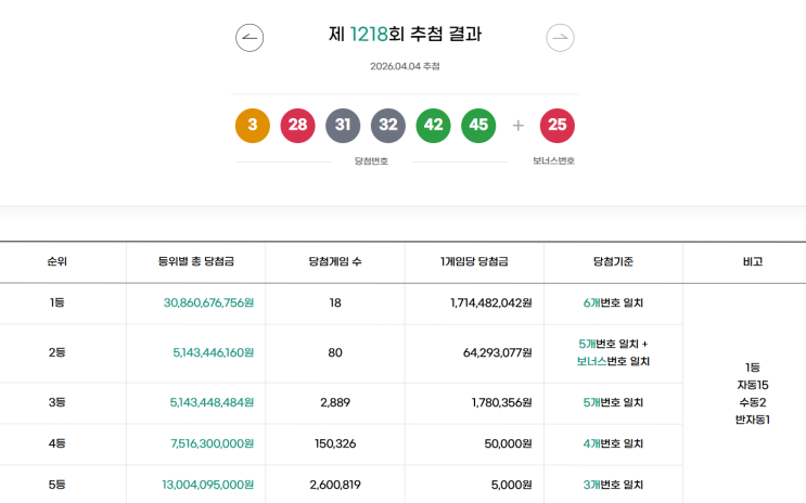 로또 1218회 1등 당첨금 실수령금은 얼마일까?당첨지역은?[2026년 4월 4일 추첨]