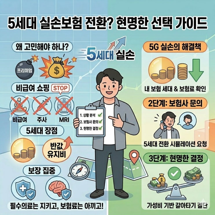  5세대 실손보험 갈아타기, 과연 나에게 이득일까? (1~4세대 완벽 비교)
