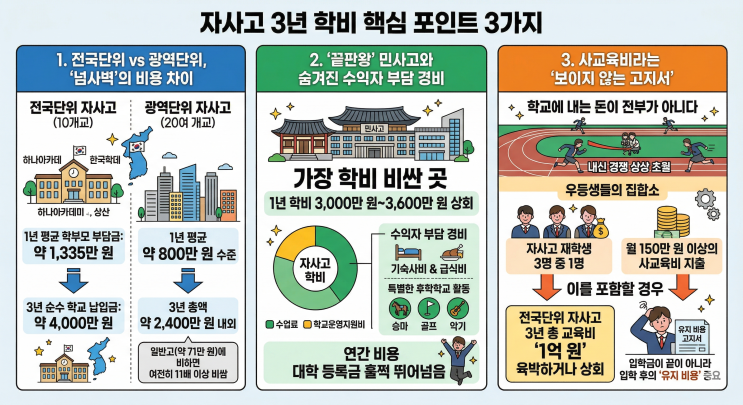  "자사고 3년 학비, 1억 원 육박? '귀족 고교' 영수증 꼼꼼히 뜯어보기"