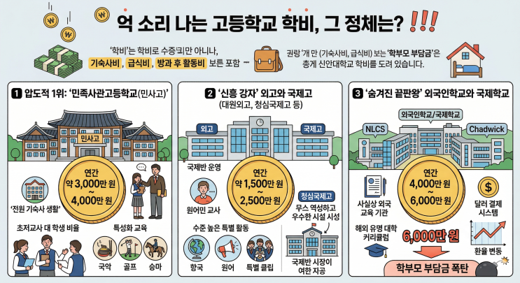  "연간 학비가 5천만 원?" 대한민국에서 가장 비싼 고등학교 TOP 3