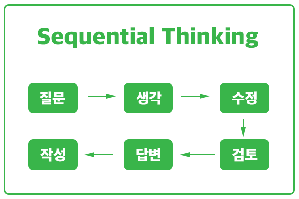 Claude Code(클로드코드) - Sequential Thinking MCP : 네이버 블로그
