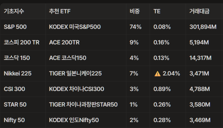 글로벌 주식 분산 포트폴리오 - 국내상장 ETF
