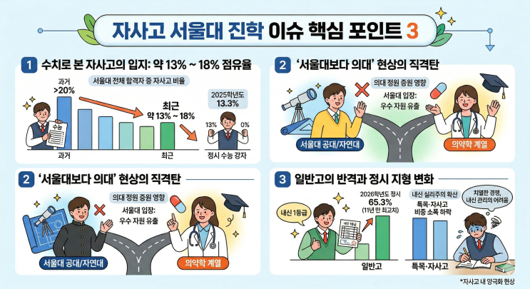  서울대 합격생 중 자사고 비율, 13.3%가 의미하는 입시 전략