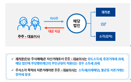  개정 상법과 자기주식 소각 시 발생하는 세무 문제