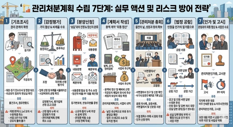  법적 분쟁을 사전 차단하는 최소화하는 실무 액션플랜 제공_관리처분계획서 작성