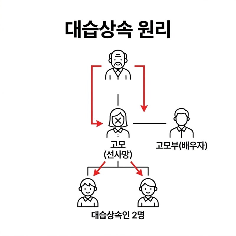 고모 사망 후 유류분 대습상속 사례 관련 이미지 4