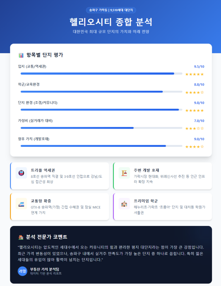  트리플 역세권 헬리오시티, GTX-B 간접 수혜와 평형별 국토부 실거리 중심으로 시세 분석