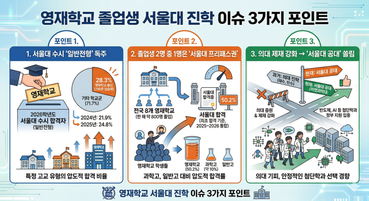  "서울대 합격생 10명 중 3명이 영재학교?" 2026학년도 수시 일반전형의 충격적 기록