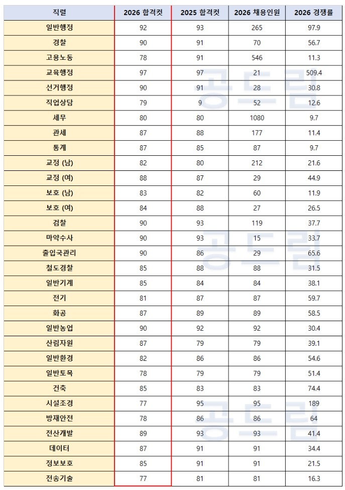 2026 국가직 9급 합격컷 전 직렬 총정리 교육행정 97점, 세무·고용노동 80점 이하…