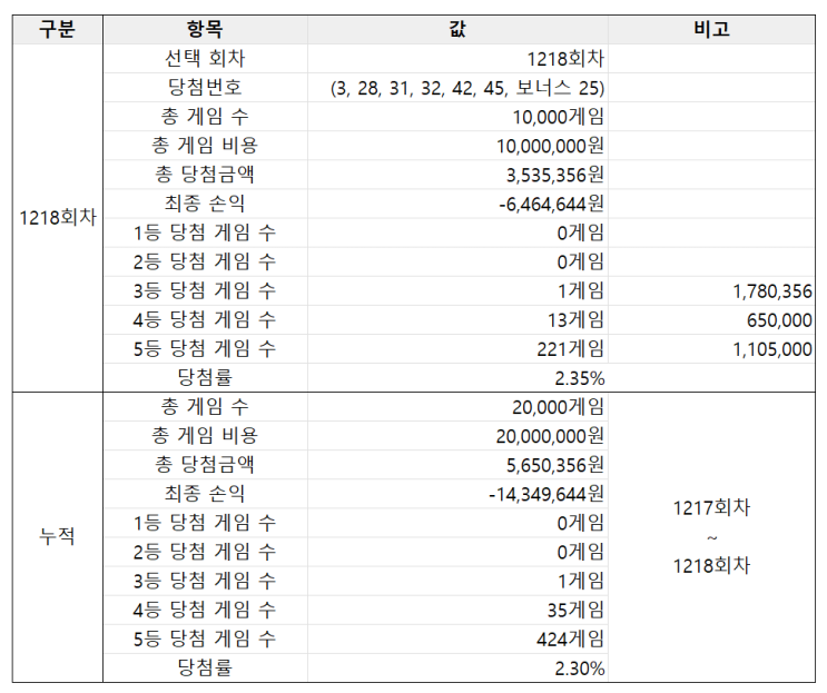  무작위 로또번호 10,000개(1218회차 당첨 시뮬레이션용)_당첨 결과 첨부