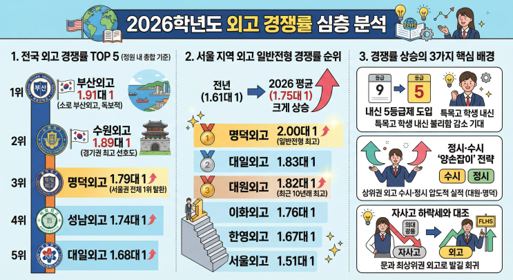  "내신 5등급제의 최대 수혜? 2026학년도 전국 외고 입학 경쟁률 순위 TOP 10"