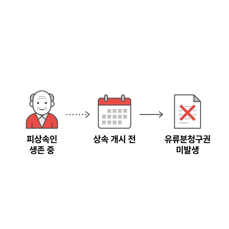 고모 사망 후 유류분 대습상속 사례 관련 이미지 7