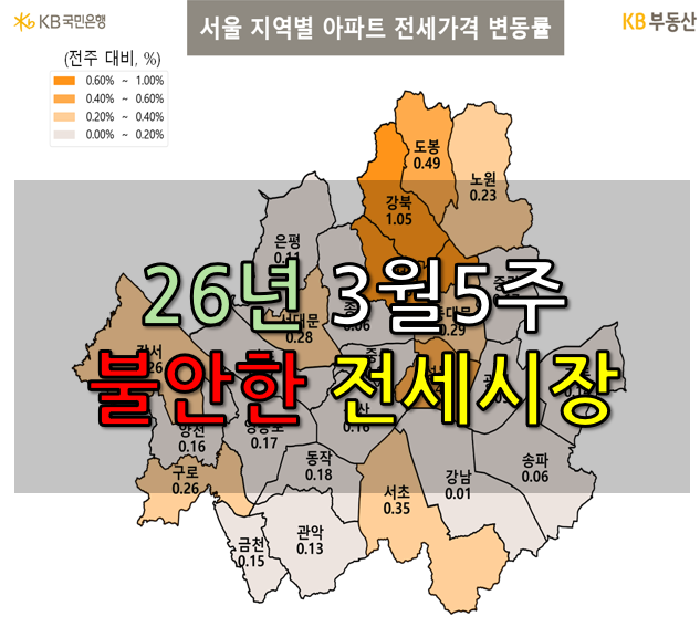  상승이 곧 끝나려나, 2026년 3월 5주 차 KB부동산 시장 분석