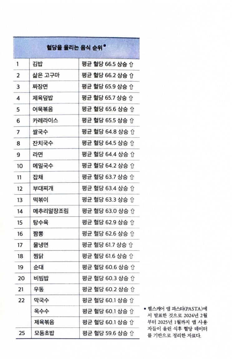  혈당스파이크 제로 책 요약ㅣ임당 식단 음식ㅣ혈당을 올리는 음식 순위 25가지