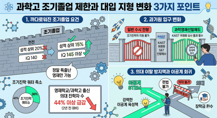  "의대 광풍 차단! 과학고 조기졸업 제한이 바꾼 2026학년도 '공대 승리 공식'"
