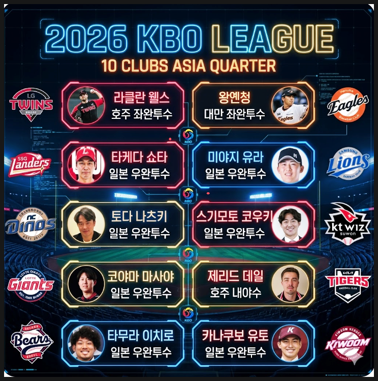  2026 KBO 아시아쿼터 누구를 뽑았나 10개 구단 비교