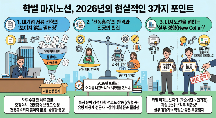  "건동홍숙까지만 괜찮다?" 2026년 기업 인사담당자가 밝히는 진짜 커트라인